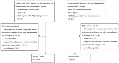 Development and validation of a novel clinical prediction model to predict the 90-day functional outcome of spontaneous intracerebral hemorrhage
